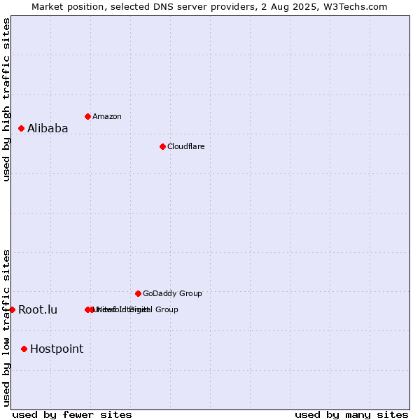 Market position of Hostpoint vs. Alibaba vs. Root.lu