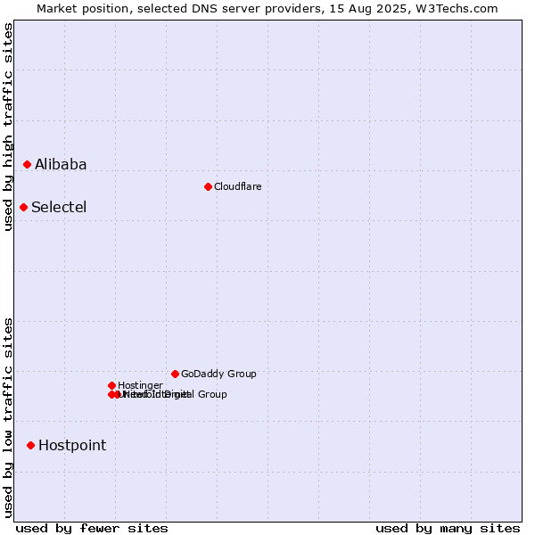 Market position of Hostpoint vs. Alibaba vs. Selectel