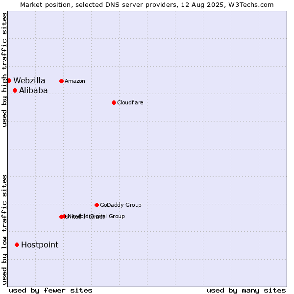 Market position of Hostpoint vs. Alibaba vs. Webzilla