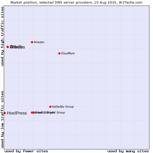 Market position of Alibaba vs. Oracle vs. HostPress