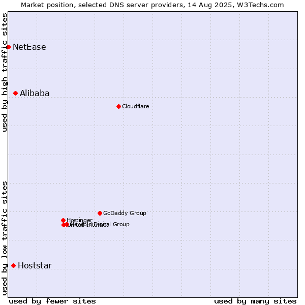 Market position of Alibaba vs. Hoststar vs. NetEase