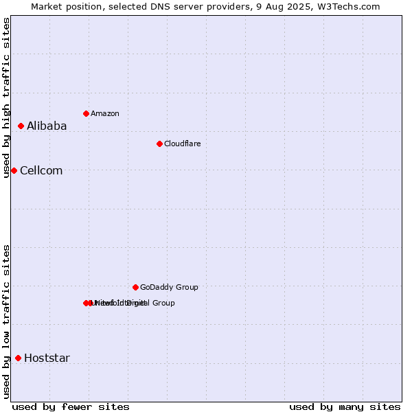 Market position of Alibaba vs. Hoststar vs. Cellcom