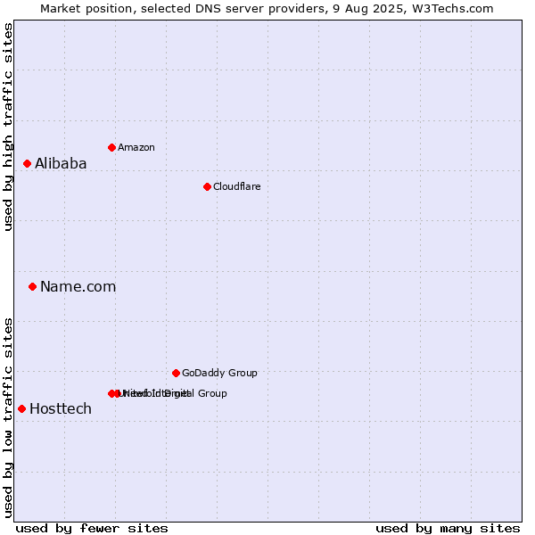 Market position of Name.com vs. Alibaba vs. Hosttech