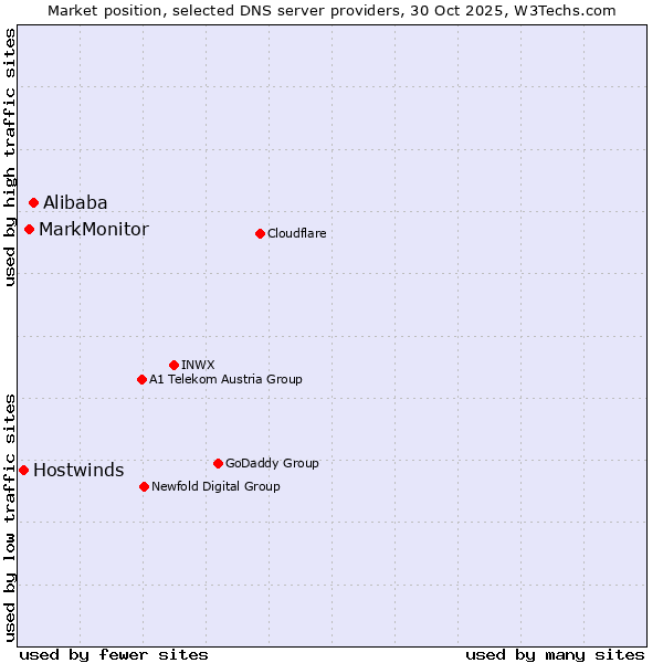 Market position of Alibaba vs. MarkMonitor vs. Hostwinds
