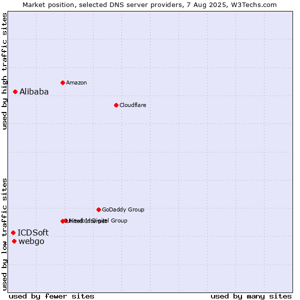 Market position of Alibaba vs. webgo vs. ICDSoft
