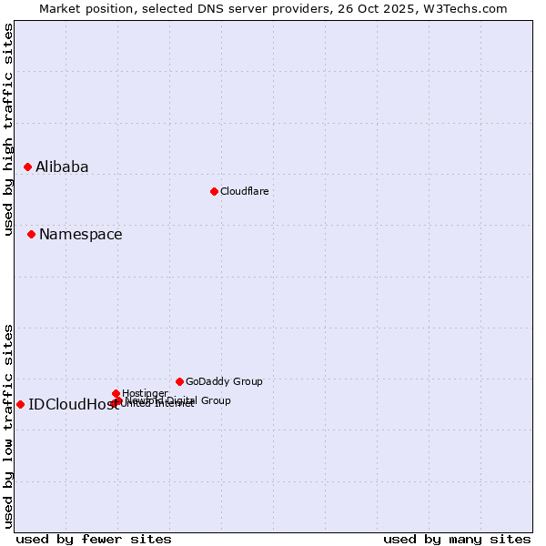 Market position of Namespace vs. Alibaba vs. IDCloudHost