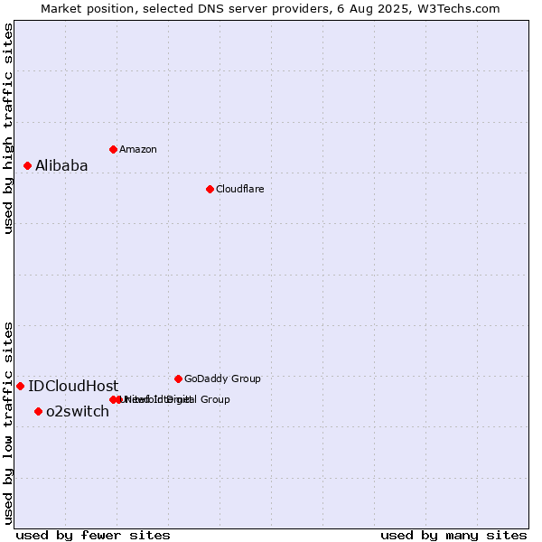 Market position of o2switch vs. Alibaba vs. IDCloudHost