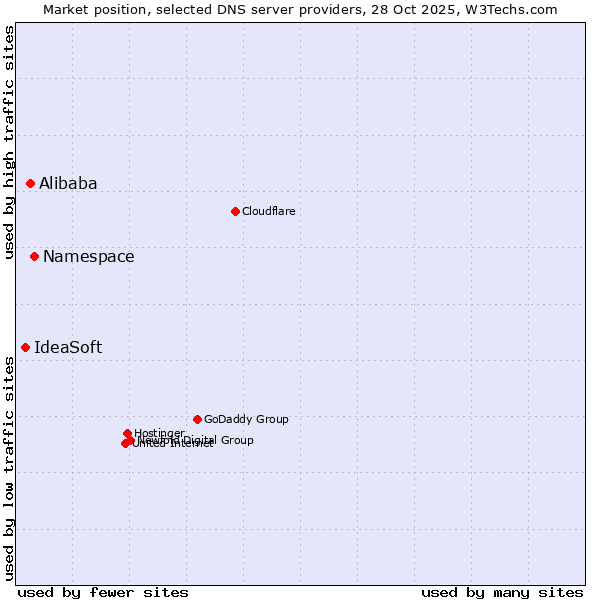 Market position of Namespace vs. Alibaba vs. IdeaSoft