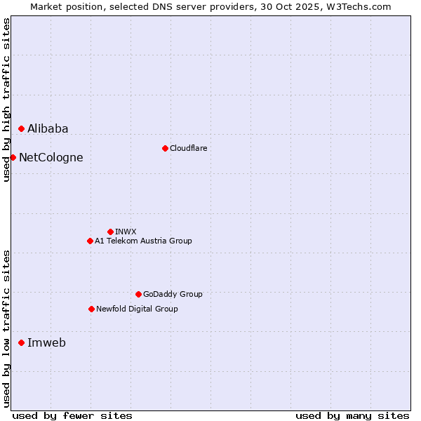 Market position of Alibaba vs. Imweb vs. NetCologne