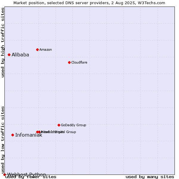 Market position of Infomaniak vs. Alibaba vs. Webhost Python