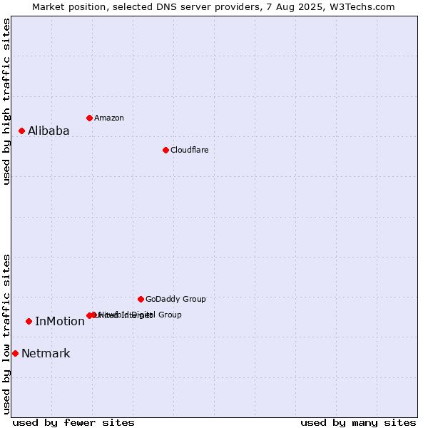 Market position of InMotion vs. Alibaba vs. Netmark