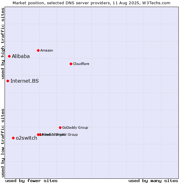 Market position of o2switch vs. Alibaba vs. Internet.BS