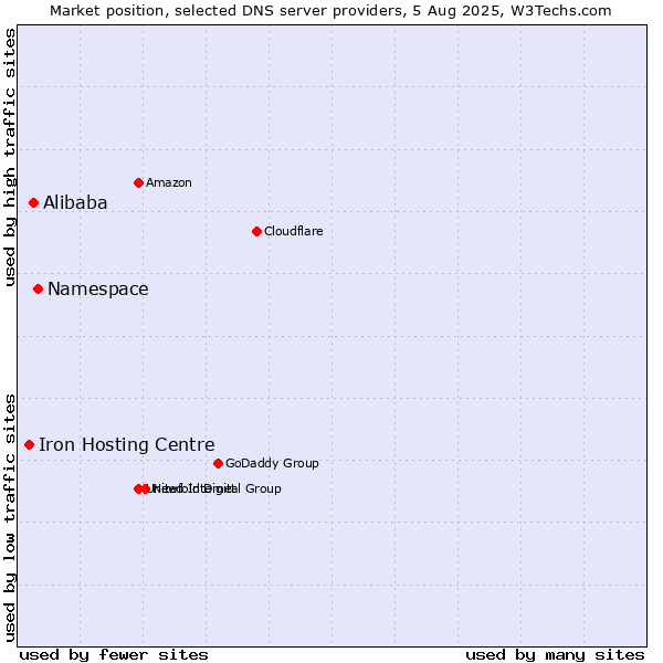 Market position of Namespace vs. Alibaba vs. Iron Hosting Centre