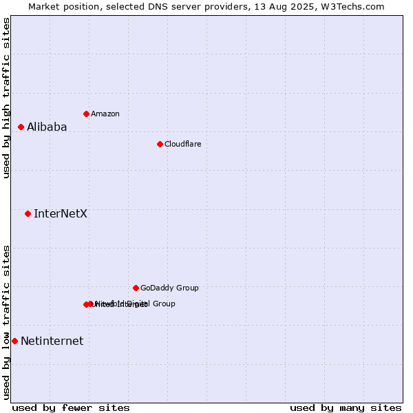 Market position of InterNetX vs. Alibaba vs. Netinternet