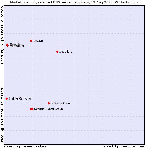 Market position of Alibaba vs. Oracle vs. InterServer