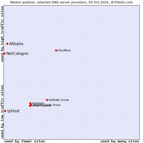 Market position of Alibaba vs. IpHost vs. NetCologne