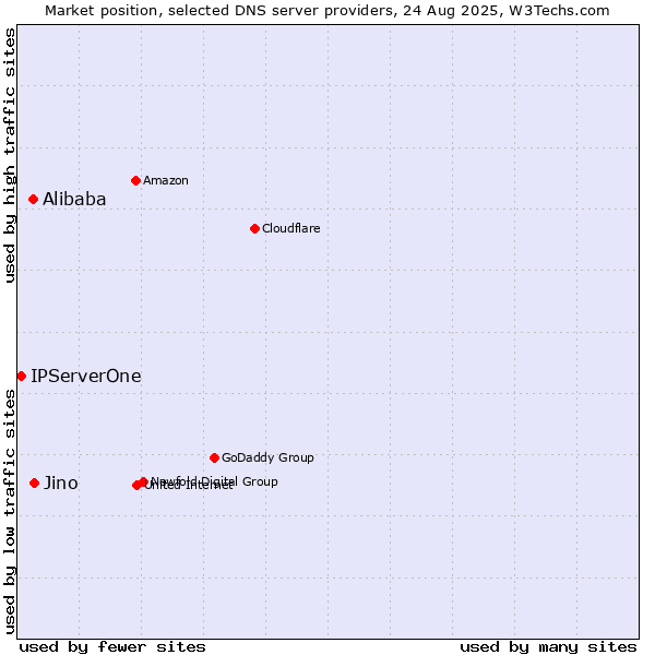 Market position of Jino vs. Alibaba vs. IPServerOne