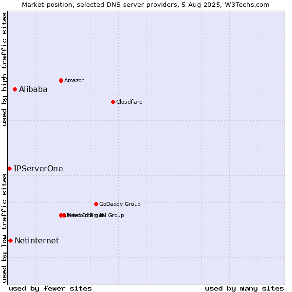 Market position of Alibaba vs. Netinternet vs. IPServerOne