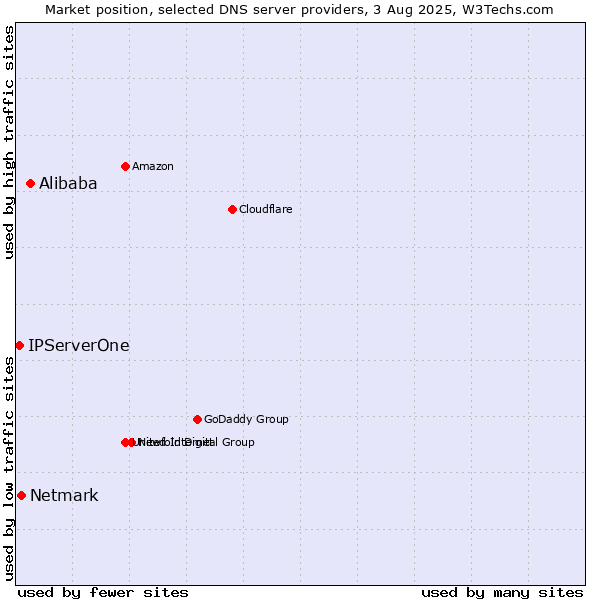 Market position of Alibaba vs. Netmark vs. IPServerOne