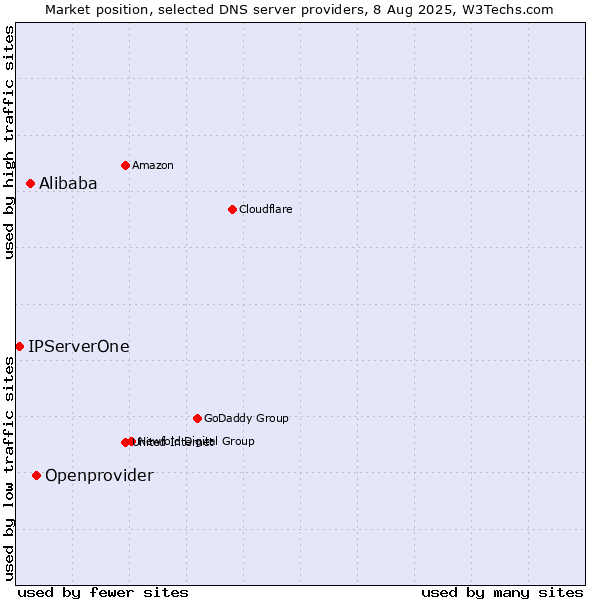 Market position of Openprovider vs. Alibaba vs. IPServerOne