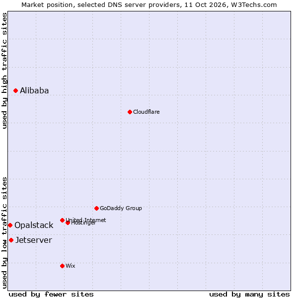 Market position of Alibaba vs. Jetserver vs. Opalstack