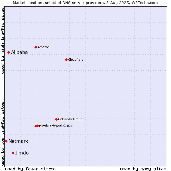 Market position of Jimdo vs. Alibaba vs. Netmark