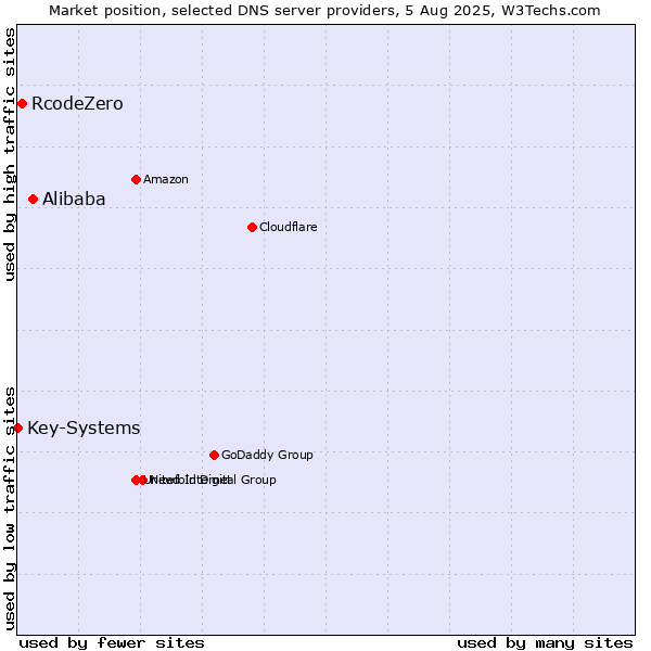 Market position of Alibaba vs. RcodeZero vs. Key-Systems