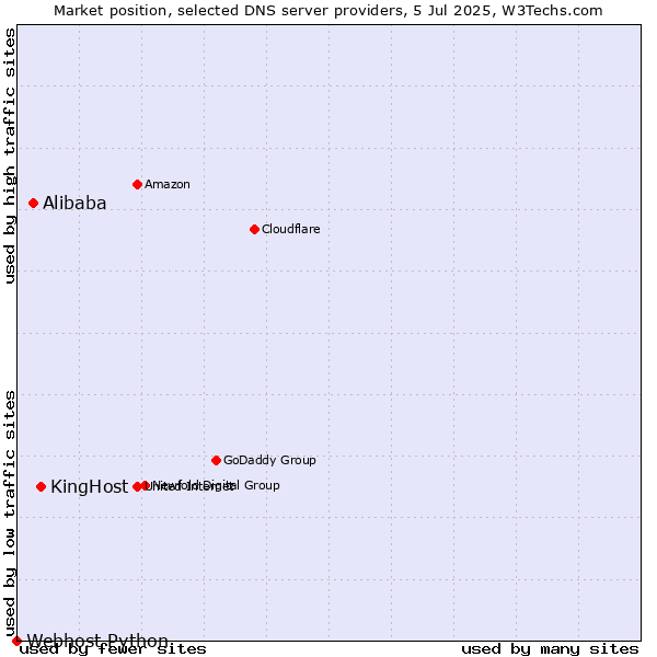 Market position of KingHost vs. Alibaba vs. Webhost Python