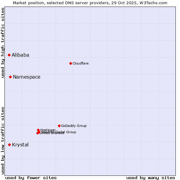 Market position of Namespace vs. Krystal vs. Alibaba
