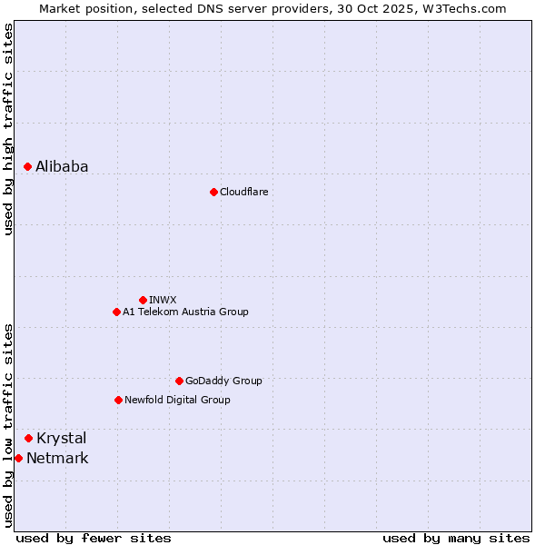 Market position of Krystal vs. Alibaba vs. Netmark