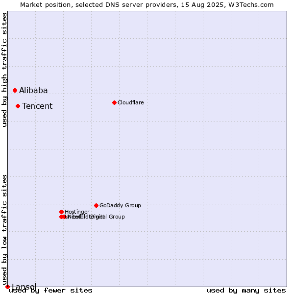 Market position of Tencent vs. Alibaba vs. Lansol