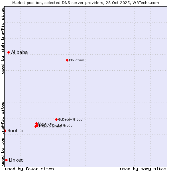 Market position of Alibaba vs. Linkeo vs. Root.lu