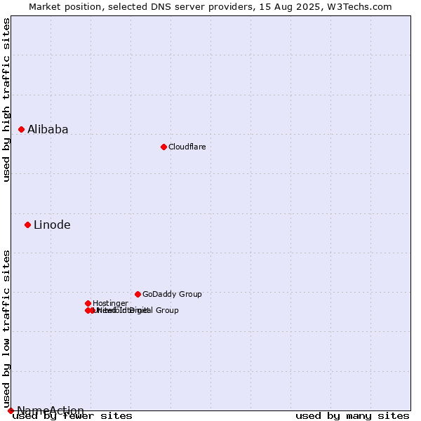 Market position of Linode vs. Alibaba vs. NameAction