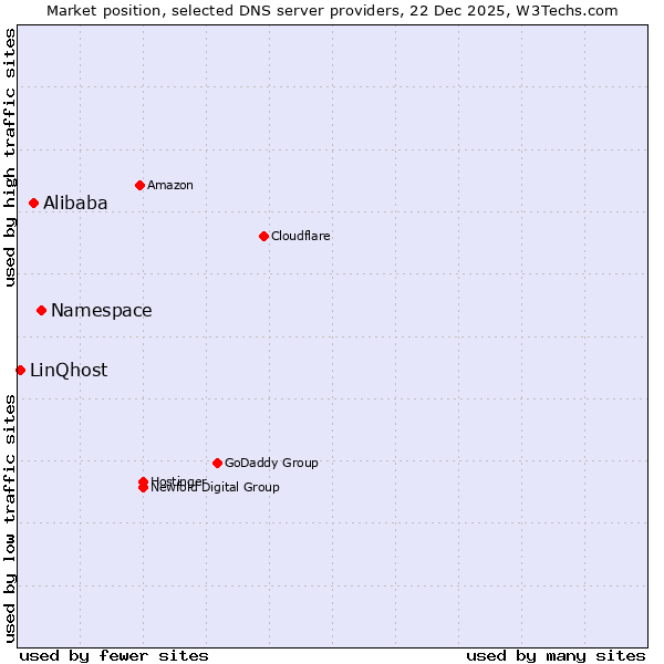 Market position of Namespace vs. Alibaba vs. LinQhost