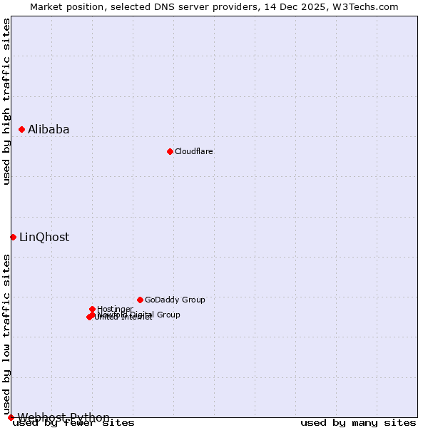 Market position of Alibaba vs. LinQhost vs. Webhost Python