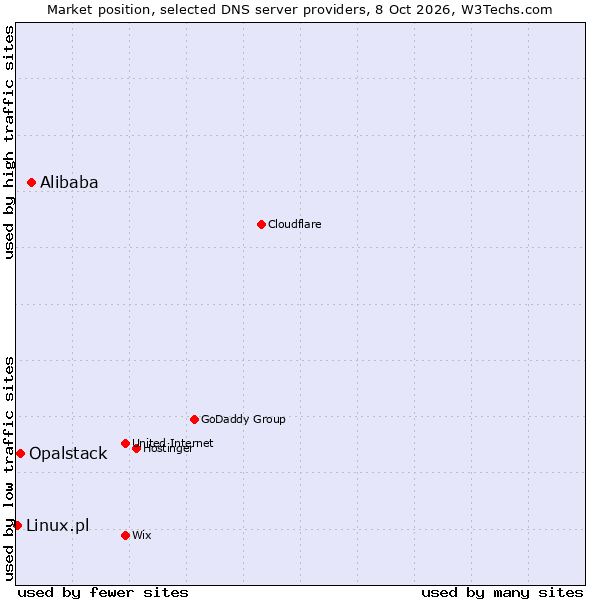 Market position of Alibaba vs. Opalstack vs. Linux.pl
