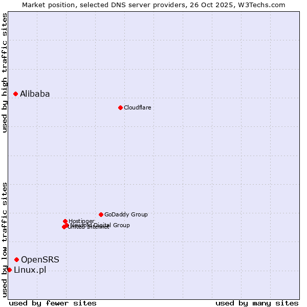 Market position of OpenSRS vs. Alibaba vs. Linux.pl
