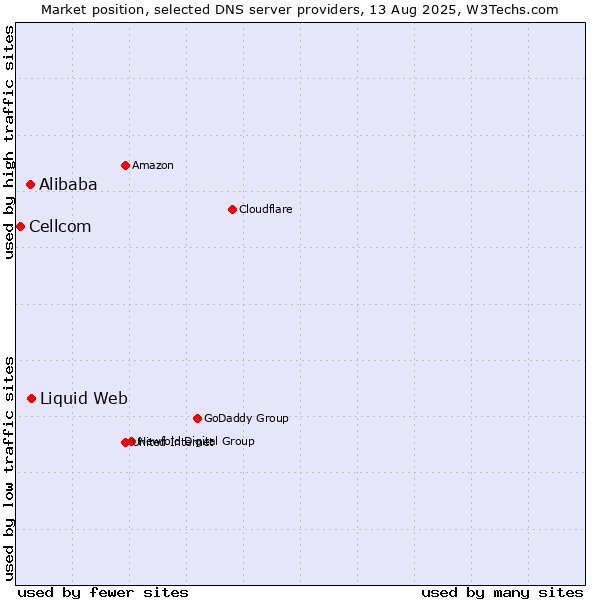 Market position of Liquid Web vs. Alibaba vs. Cellcom