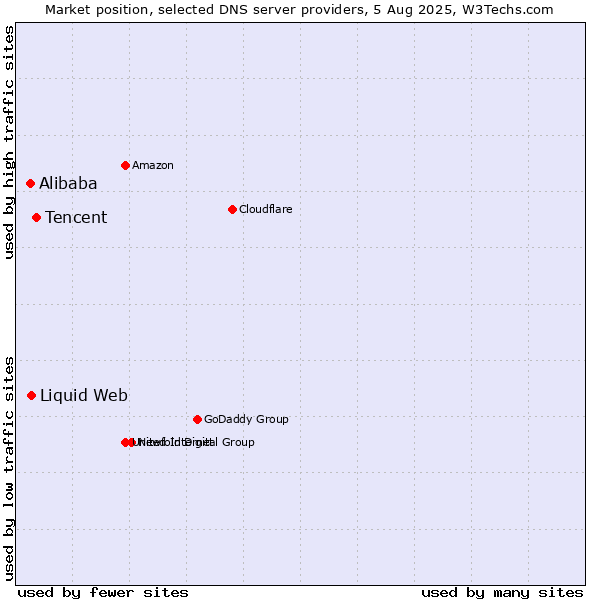 Market position of Tencent vs. Liquid Web vs. Alibaba