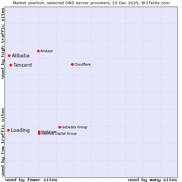 Market position of Tencent vs. Alibaba vs. Loading