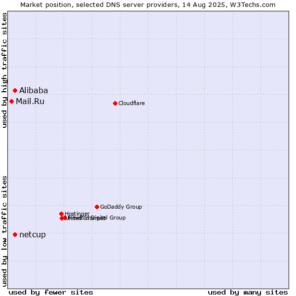 Market position of Alibaba vs. netcup vs. Mail.Ru