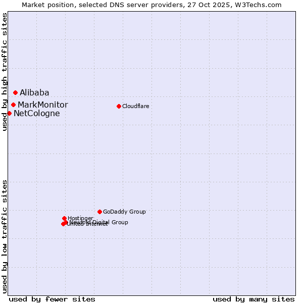 Market position of Alibaba vs. MarkMonitor vs. NetCologne