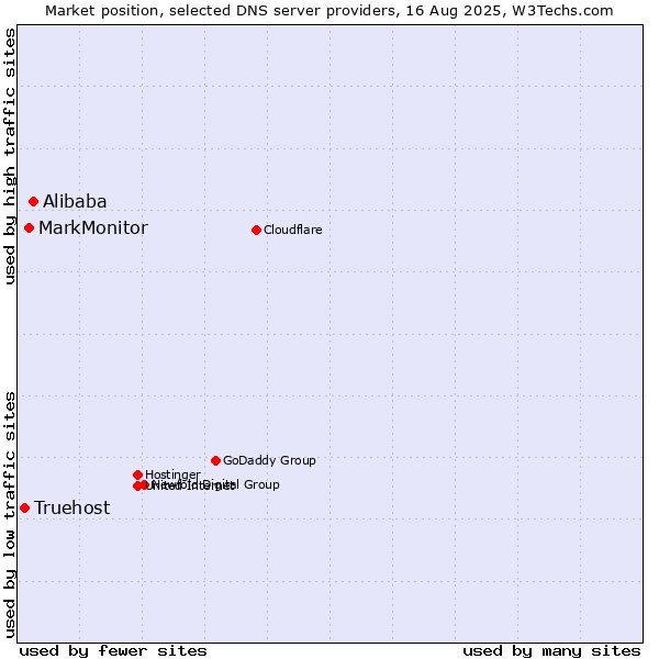 Market position of Alibaba vs. MarkMonitor vs. Truehost