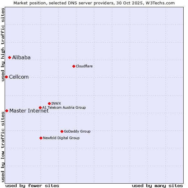 Market position of Alibaba vs. Master Internet vs. Cellcom