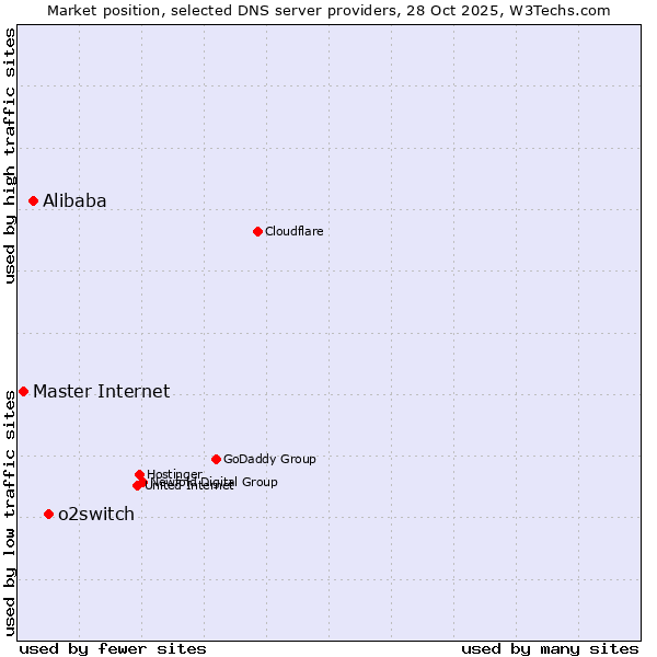 Market position of o2switch vs. Alibaba vs. Master Internet