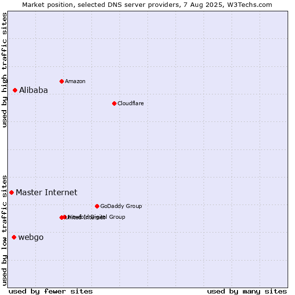 Market position of Alibaba vs. webgo vs. Master Internet