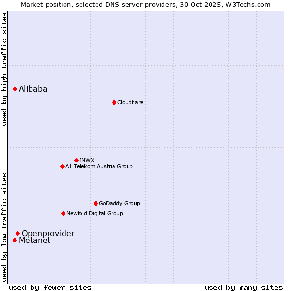Market position of Openprovider vs. Alibaba vs. Metanet