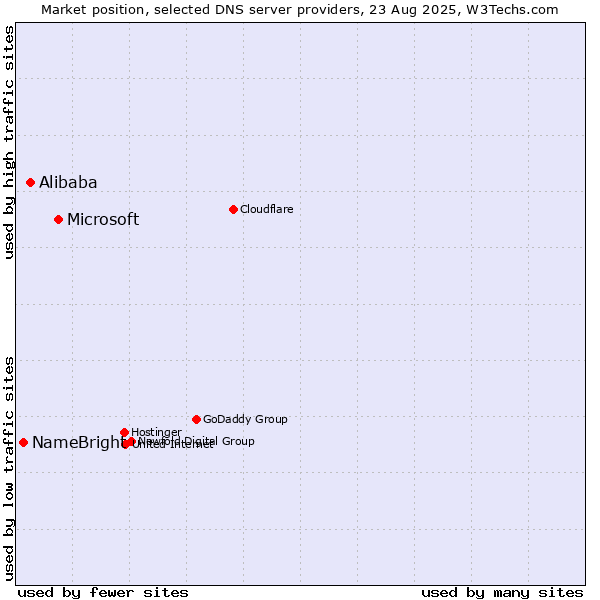 Market position of Microsoft vs. Alibaba vs. NameBright
