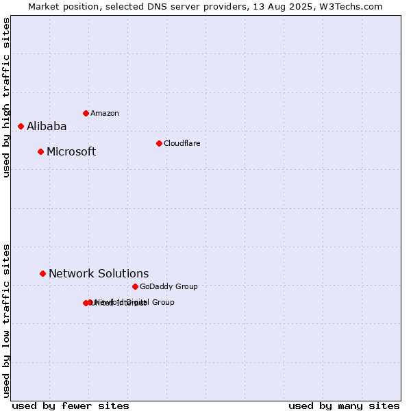 Market position of Network Solutions vs. Microsoft vs. Alibaba