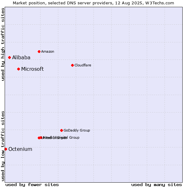 Market position of Microsoft vs. Alibaba vs. Octenium